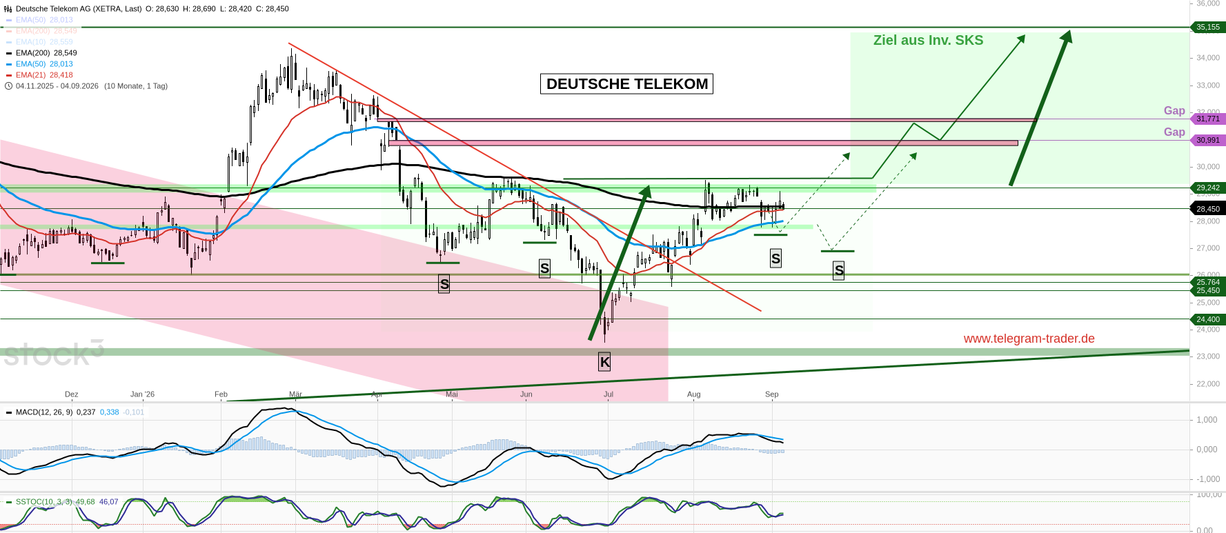 Chartanalyse Telekom