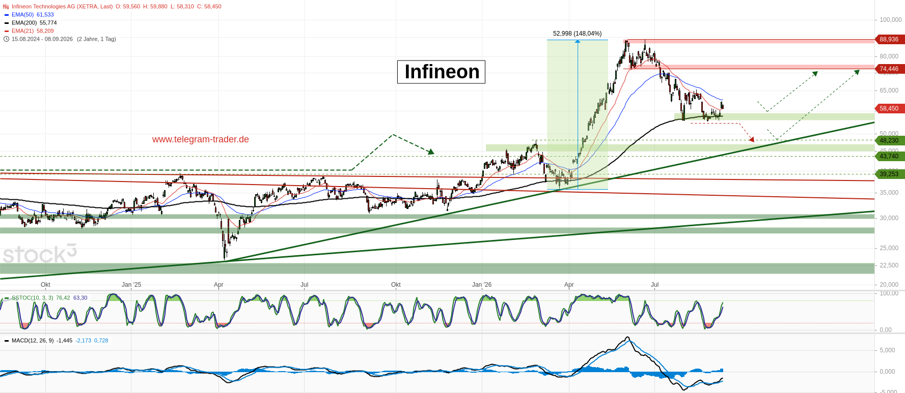 Chart Infineon