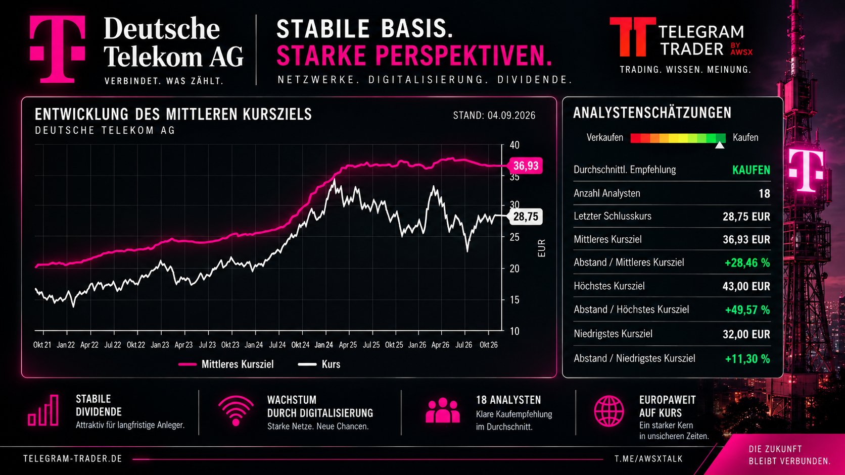 Analystenziele Telekom Aktie