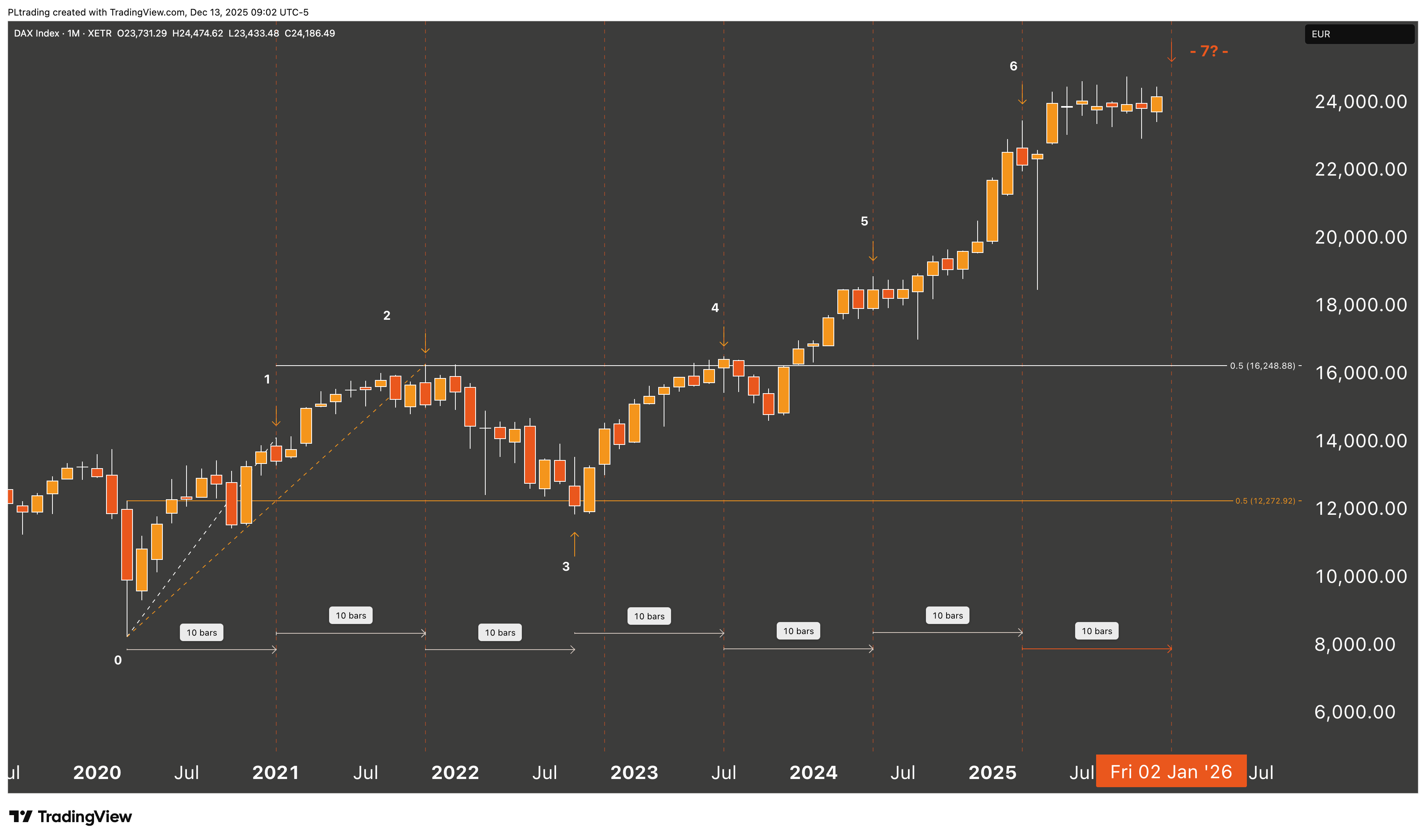 Video-Update 10.12.2025: Chart-Analyse zu DAX + SAP