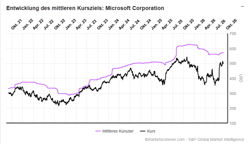 Grafik Kursziele